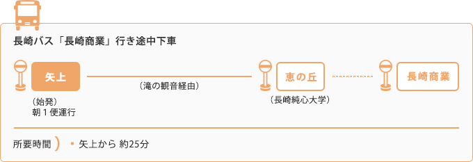 バスをご利用の場合 [発車：矢上]