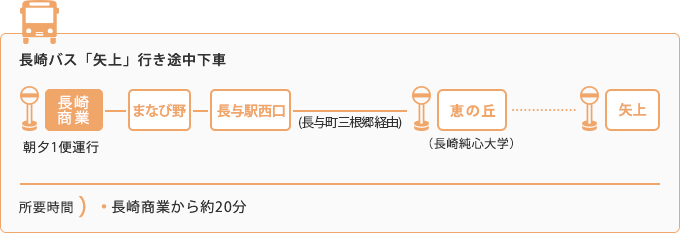 バスをご利用の場合 [発車：長崎商業]