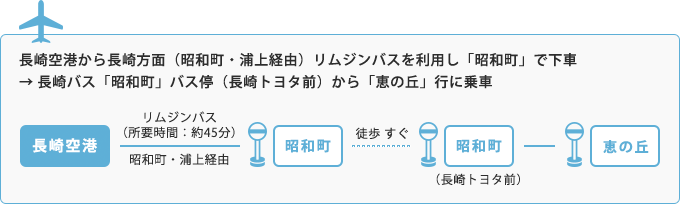 航空機をご利用の場合