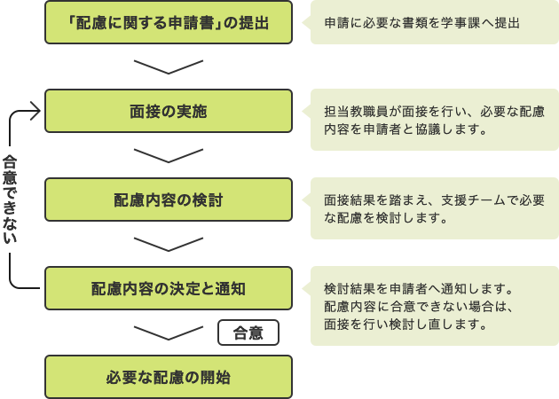 配慮内容決定までの流れ