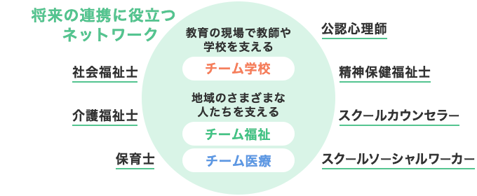 将来の連携に役立つネットワーク