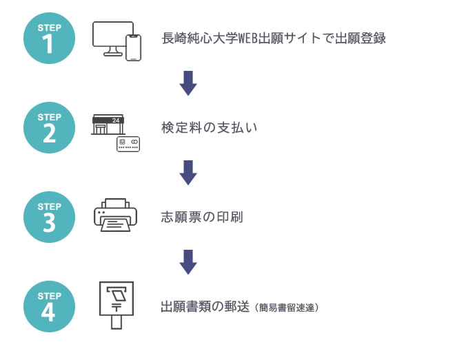 出願から郵送までの流れ