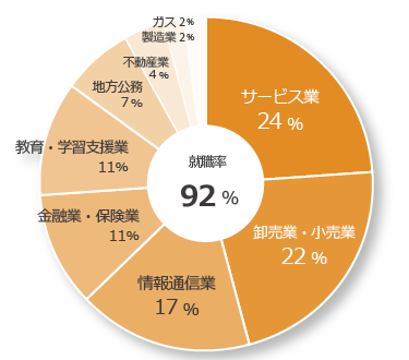 2021年度卒業_文化コミュニケーション学科_就職先