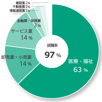 2021年度卒業_地域包括支援学科_就職先