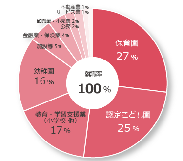 2021年度卒業_こども教育保育学科_就職先