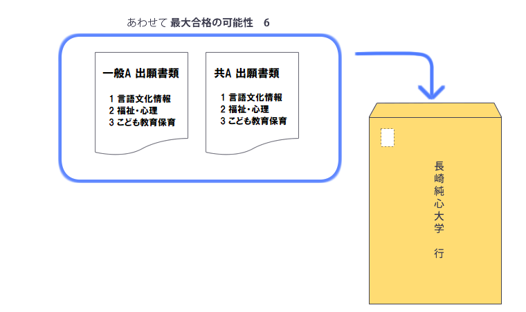 同時出願：あわせて 最大合格の可能性７