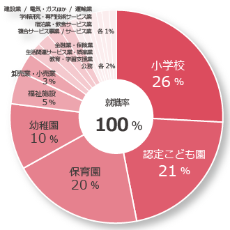 2022年度卒業_こども教育保育学科_就職先