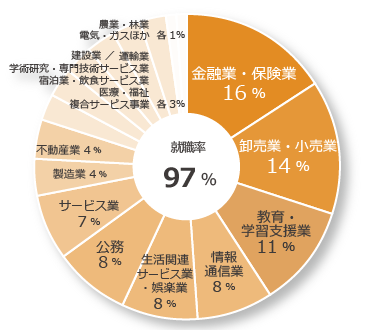 2022年度卒業_文化コミュニケーション学科_就職先