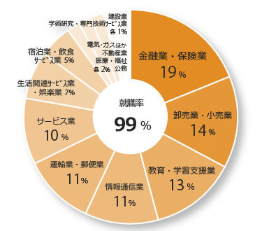 2023年度卒業_文化コミュニケーション学科_就職先