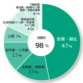 2023年度卒業_地域包括支援学科_就職先