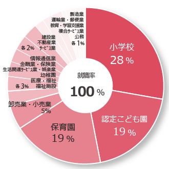 2023年度卒業_こども教育保育学科_就職先