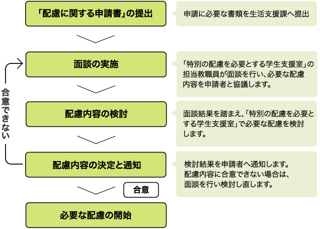 配慮内容決定までの流れ