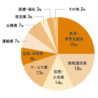 2024年度卒業_文化コミュニケーション学科_就職先
