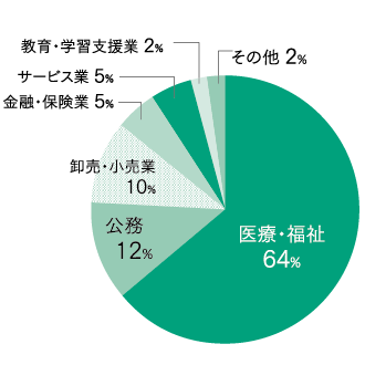 2024年度卒業_地域包括支援学科_就職先