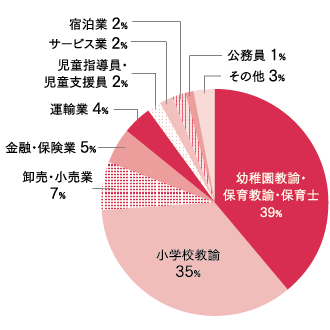2024年度卒業_こども教育保育学科_就職先